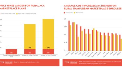 Rural Americans Face Rising Health Costs as Premiums Climb