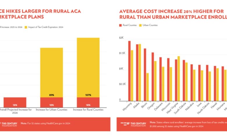 Rural Americans Face Rising Health Costs as Premiums Climb