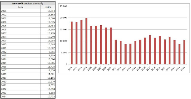 Sales of new agricultural machinery during 2024, in Spain